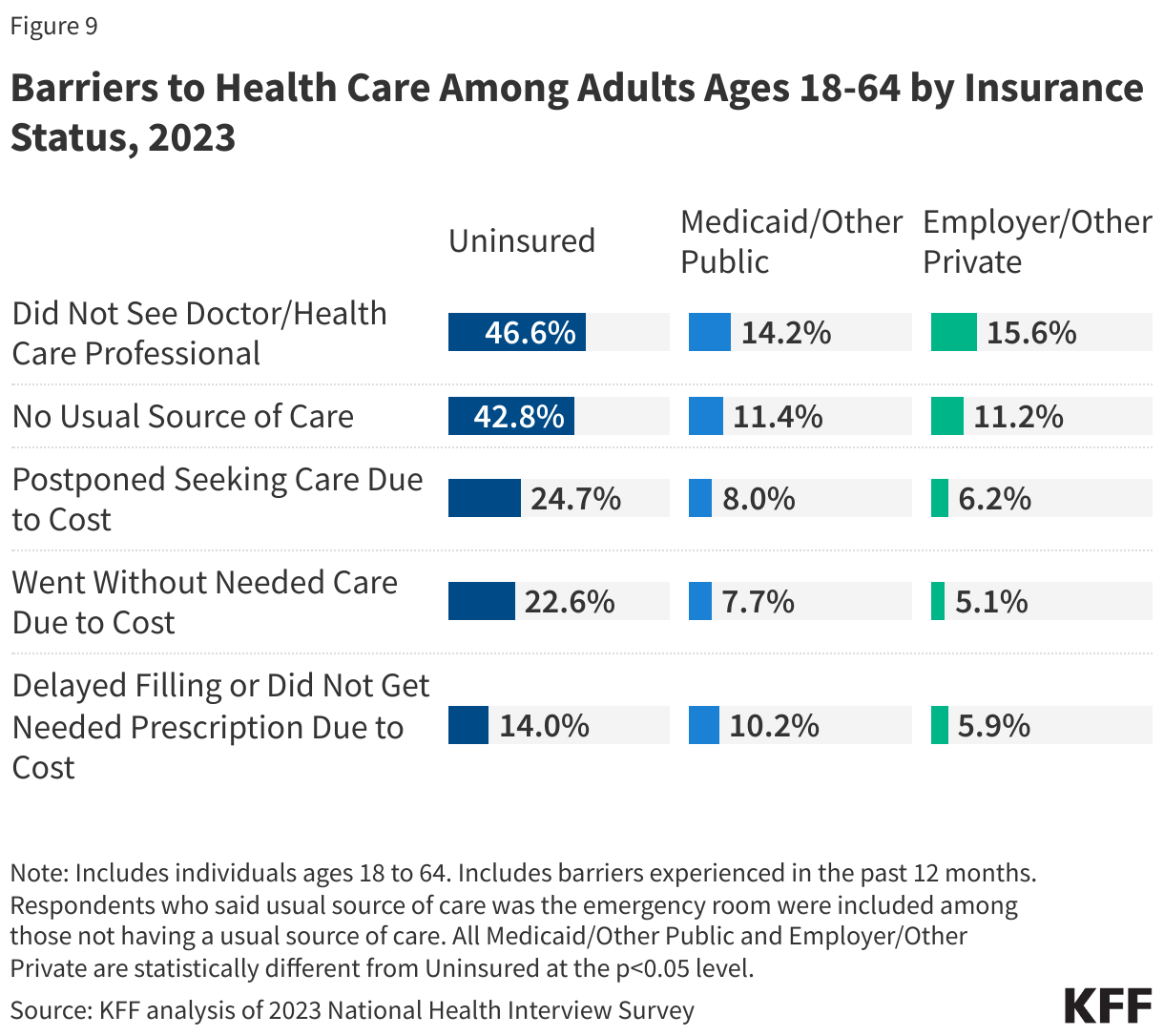 Barriers to Health Care Among Adults Ages 18-64 by Insurance Status, 2023 