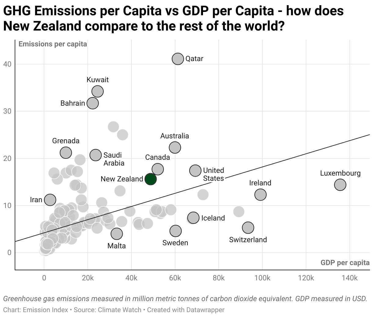 Greenhouse Gas Emissions in New Zealand 3 Scatter chart of emissions per capita and GDP per capita