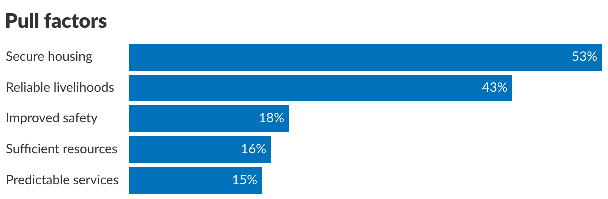 Potential pulling factors (Bar Chart)