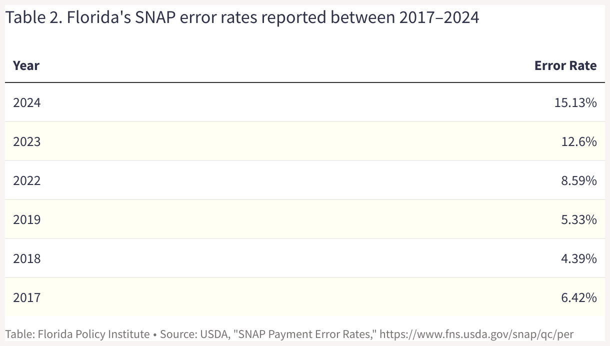 Table 2: Florida's SNAP error rates reported between 2017–2024 (Table)