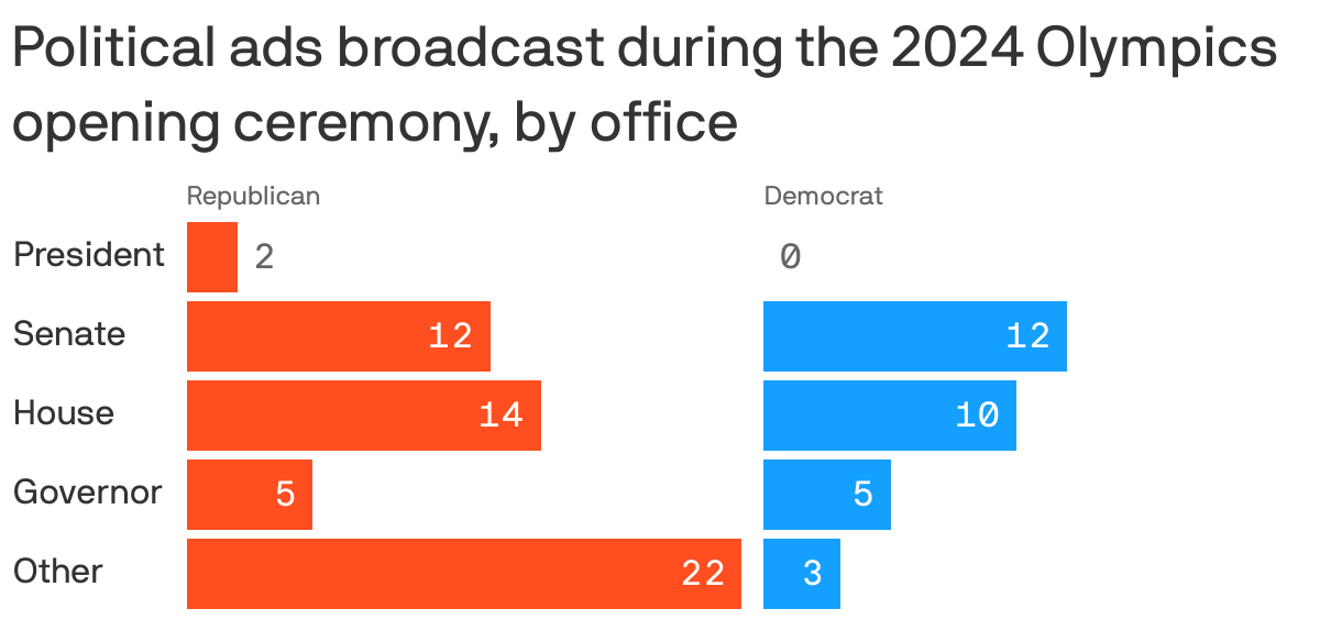 Split bar chart comparing the number of political ads broadcast during the 2024 Olympics opening ceremony. Overall, Republicans broadcast 55 ads and Democrats broadcast 30, with no Democratic ads for president (compared to 2 from Republicans). Republicans broadcast the most ads for other down-ballot races, followed by the House, Senate and Governor. Democrats broadcast the most ads for Senate races.