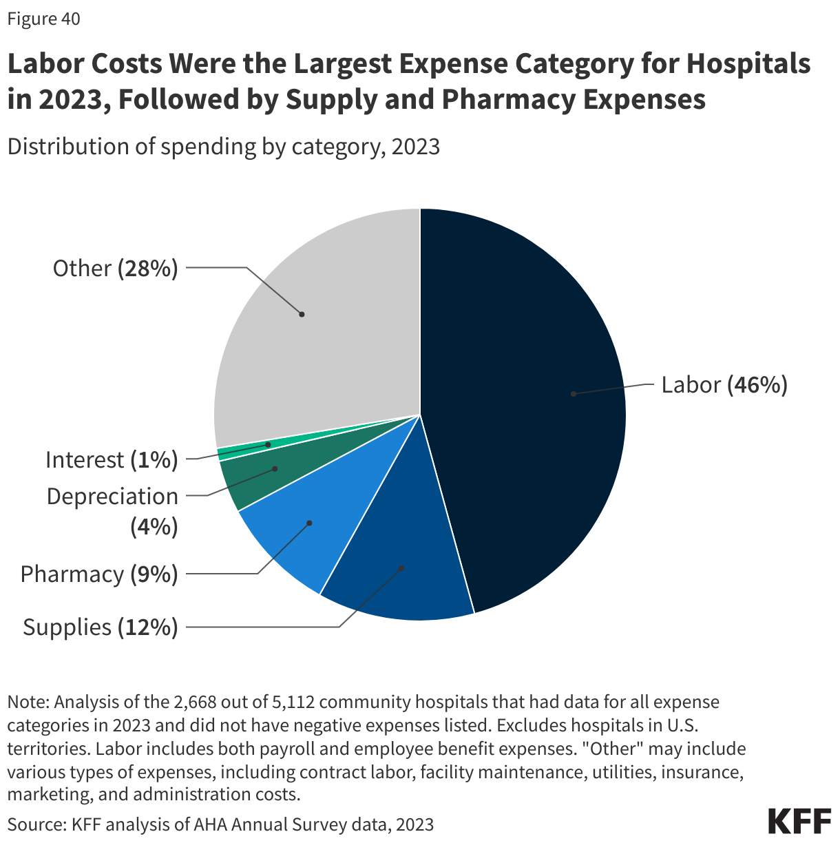 Labor Costs Were the Largest Expense Category for Hospitals in 2023, Followed by Supplies and Pharmacy Expenses data chart