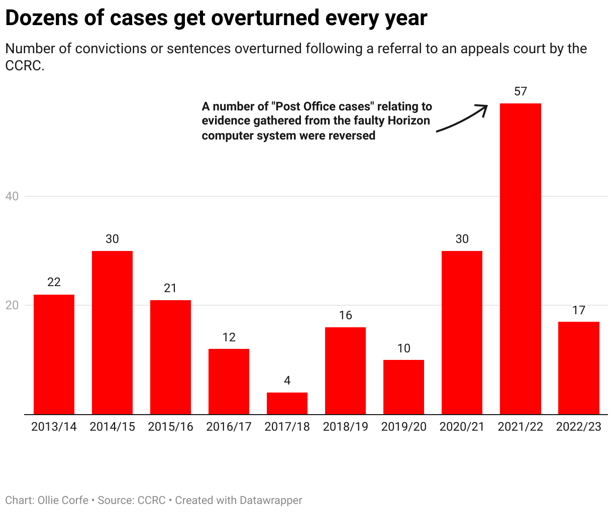 Number of cases overturned on appeal.