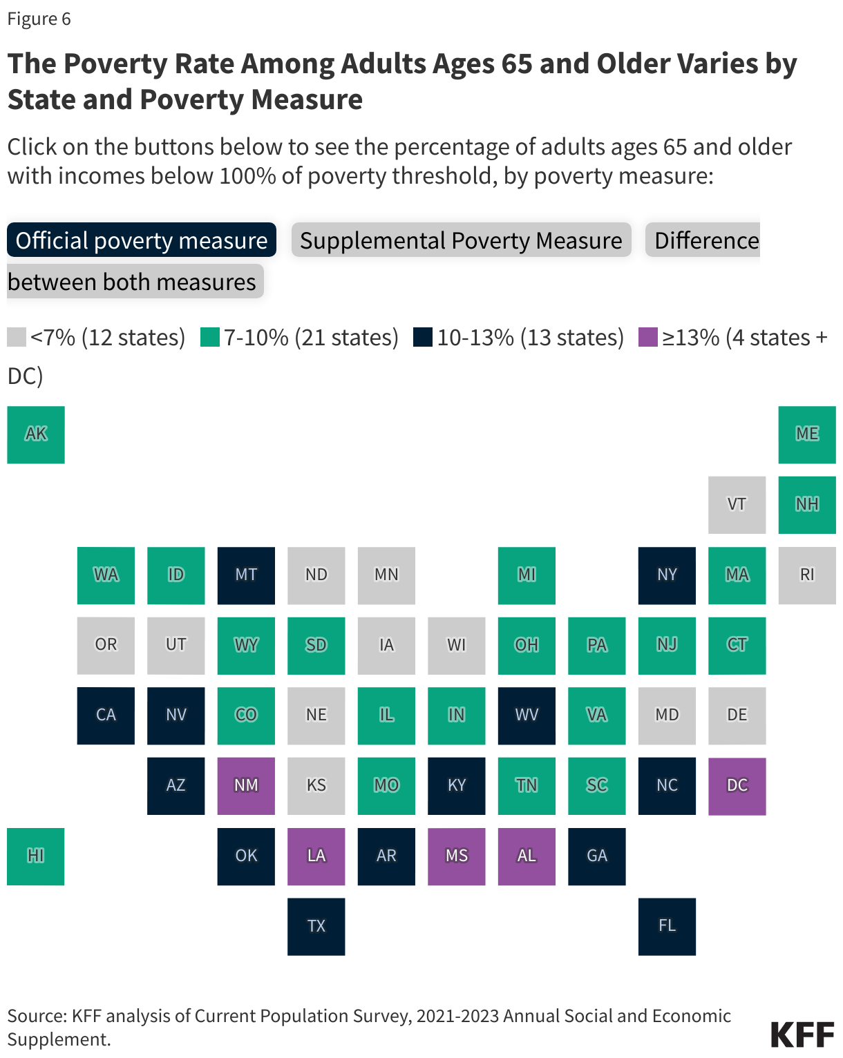 The Poverty Rate Among Adults Ages 65 and Older Varies by State and Poverty Measure data chart