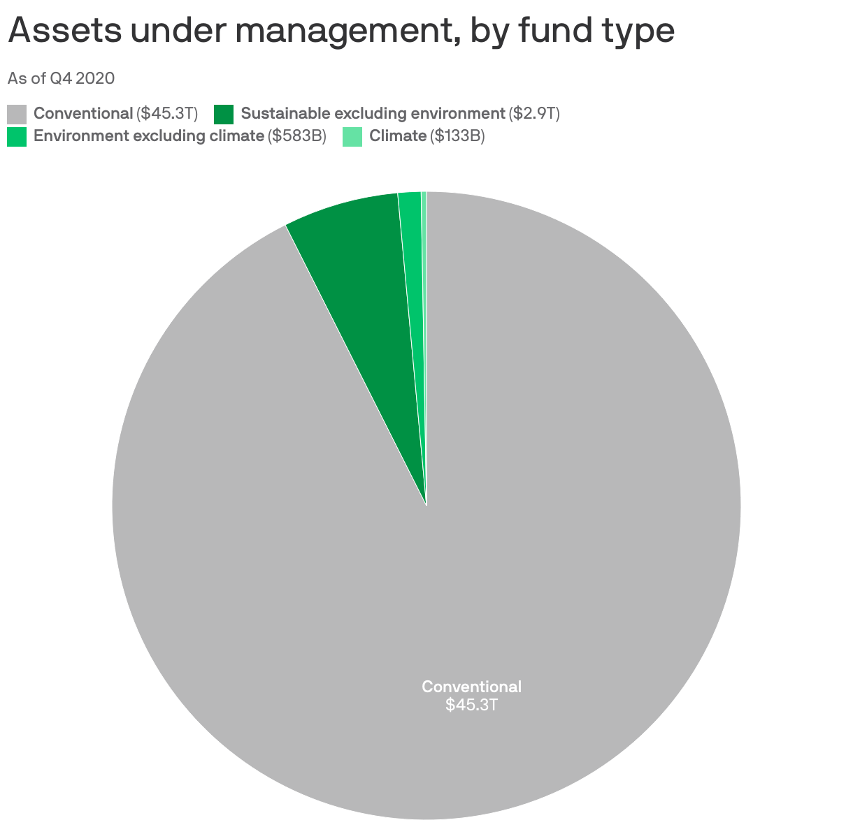 Assets under management, by fund type