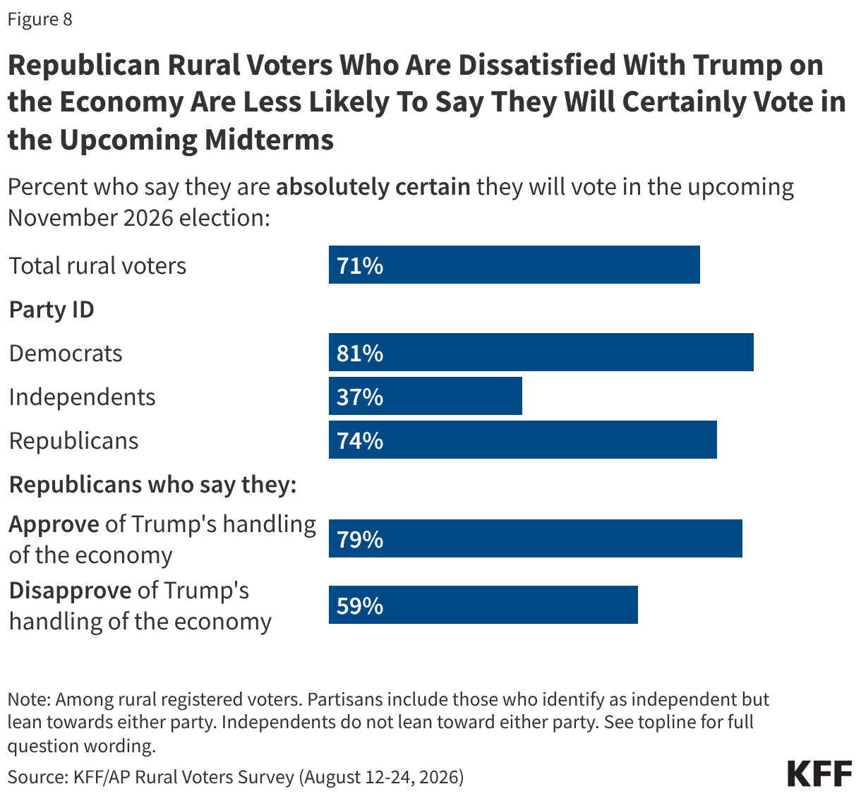 Bar chart showing the share of rural voters who say they are absolutely certain they will vote in the 2026 midterm elections. Results shown by party identification and republicans who approve and disapprove of Trump's handling of the economy.