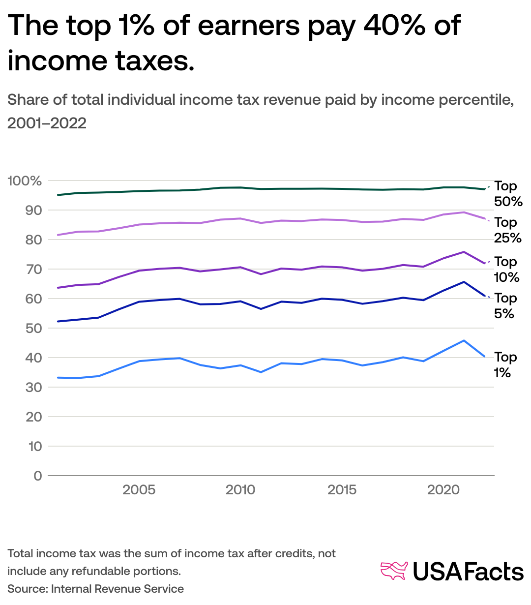 Who pays the most income tax? | USAFacts