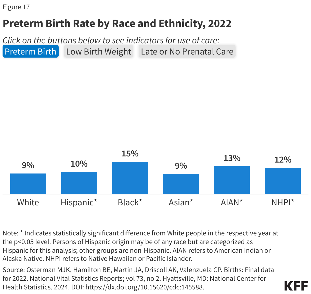 Preterm Birth Rate by Race and Ethnicity, 2022 data chart