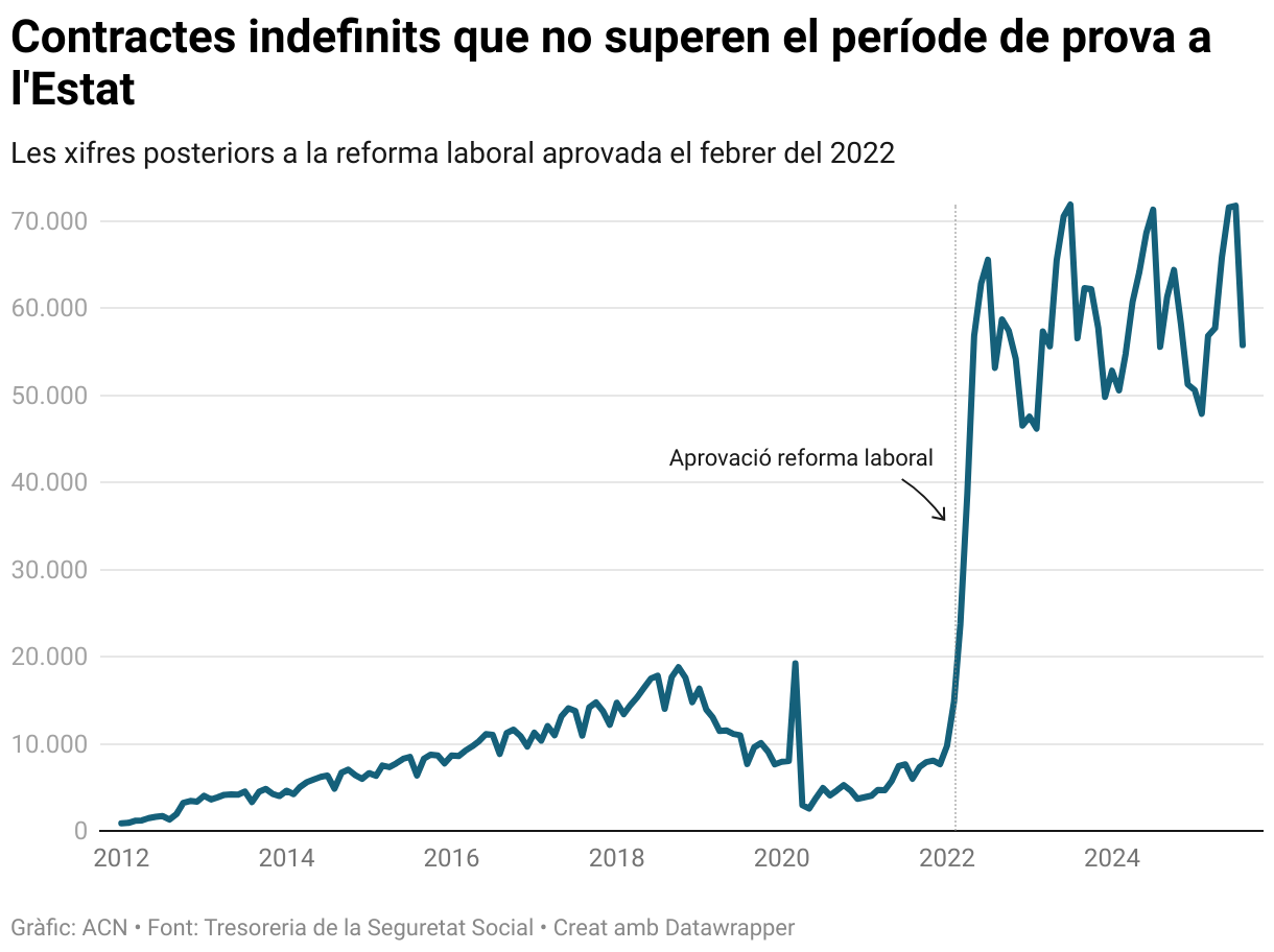 Contractes indefinits que no superen el període de prova a l'Estat (Line chart)