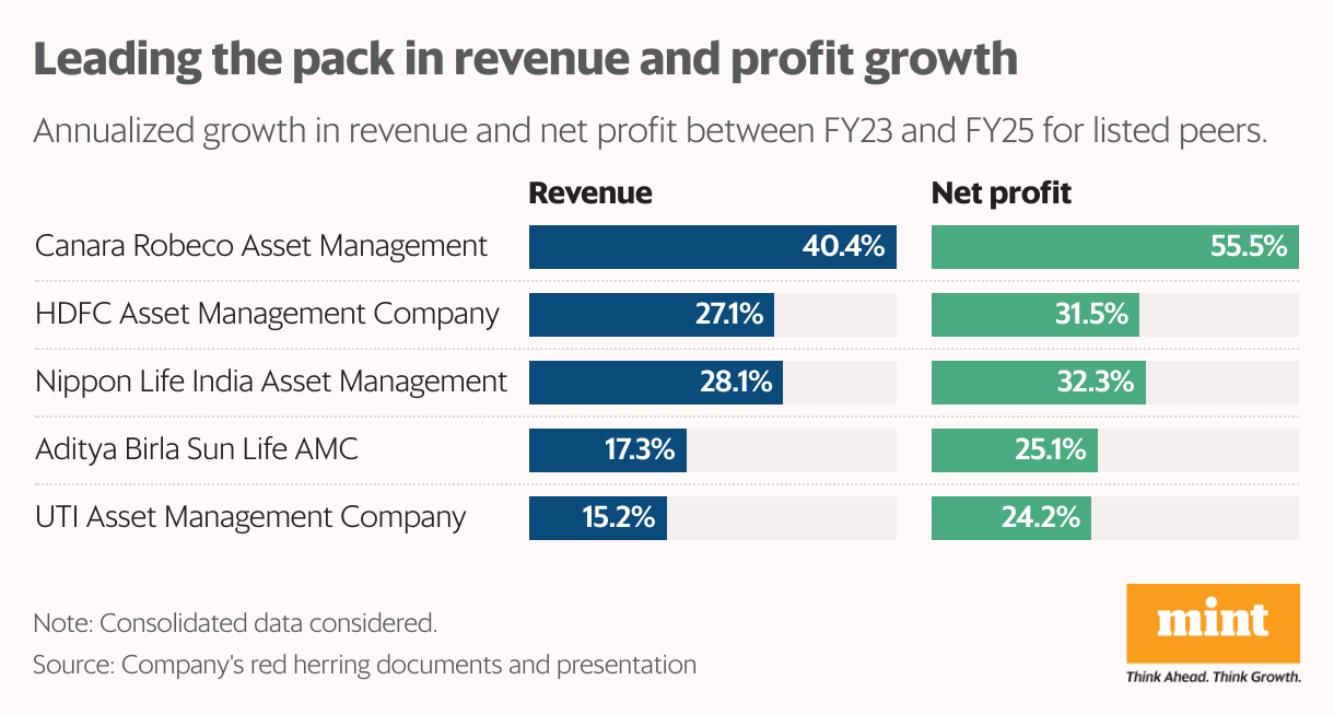 Leading the pack in revenue and profit growth (Split Bars)