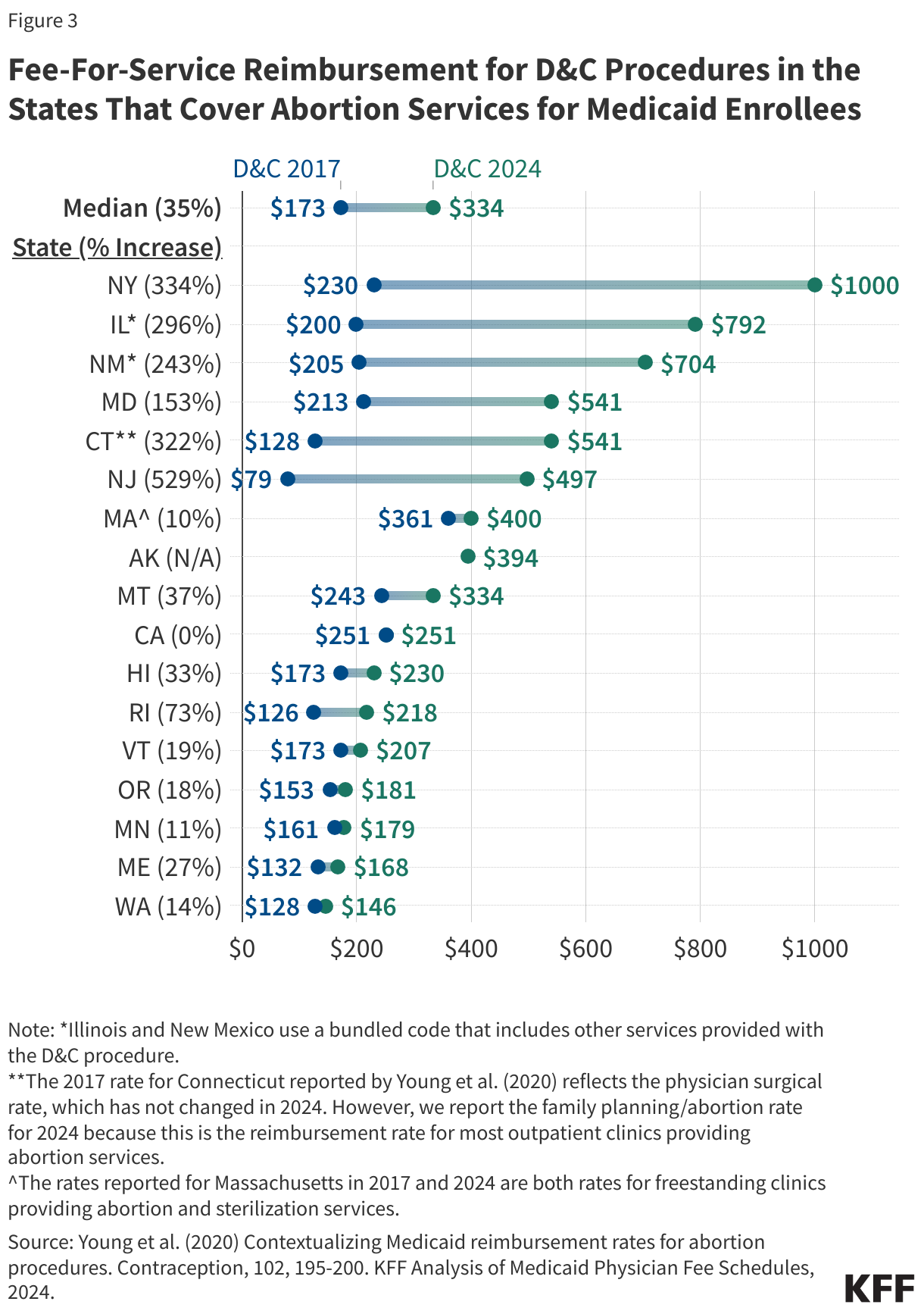 Fee-For-Service Reimbursement for D&amp;amp;C Procedures in the States That Cover Abortion Services for Medicaid Enrollees data chart