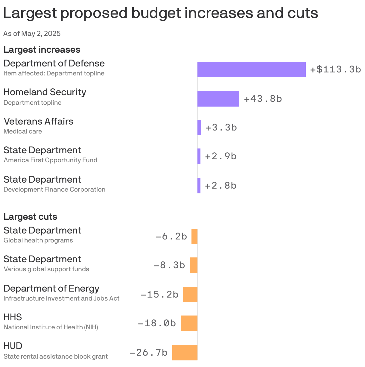 A bar chart showing the largest proposed increases and cuts in the 2026 federal budget. The Department of Defense has the largest proposed increase, a total of $113.3b overall, followed by the Department of Homeland security at $43.8b. The largest cuts are for the Department of Housing and Urban Development's state rental assistance block grant (-$26.7b) and the Department of Health and Human Services's National Institute of Health (-$18.0b)