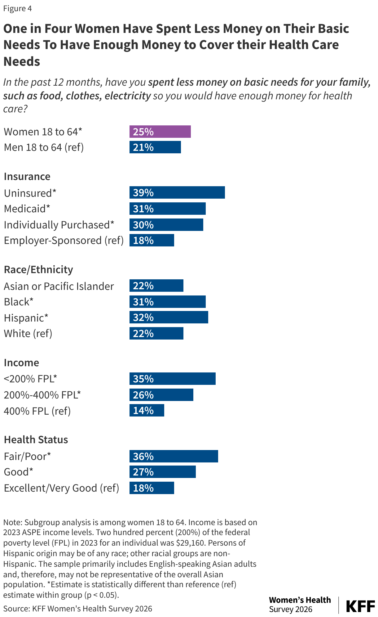 Bar chart showing the share of women ages 18 to 64 who spent less on basic needs like food, clothes, or electricity in the past 12 months so they'd have enough money for health care, broken down by insurance, race/ethnicity, income, and health status. About one in four women overall report doing this, with the share notably higher among uninsured women, Black and Hispanic women, those with lower incomes, and those in fair or poor health.