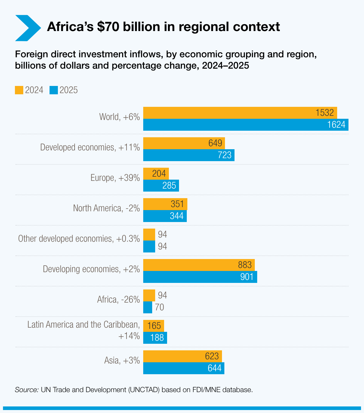 Africa’s $70 billion in regional context