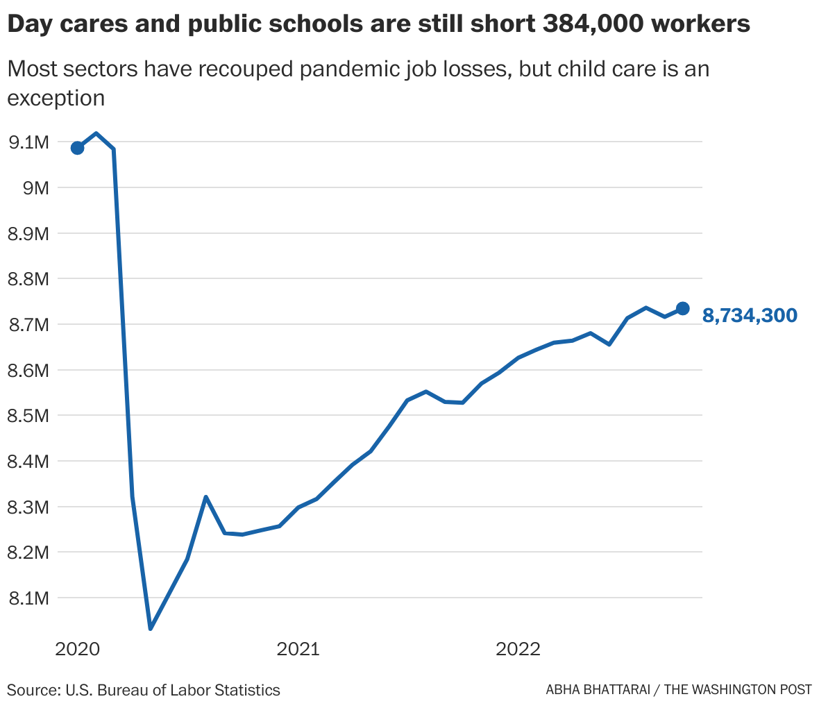 Parents are missing work at record rates to take care of sick kids