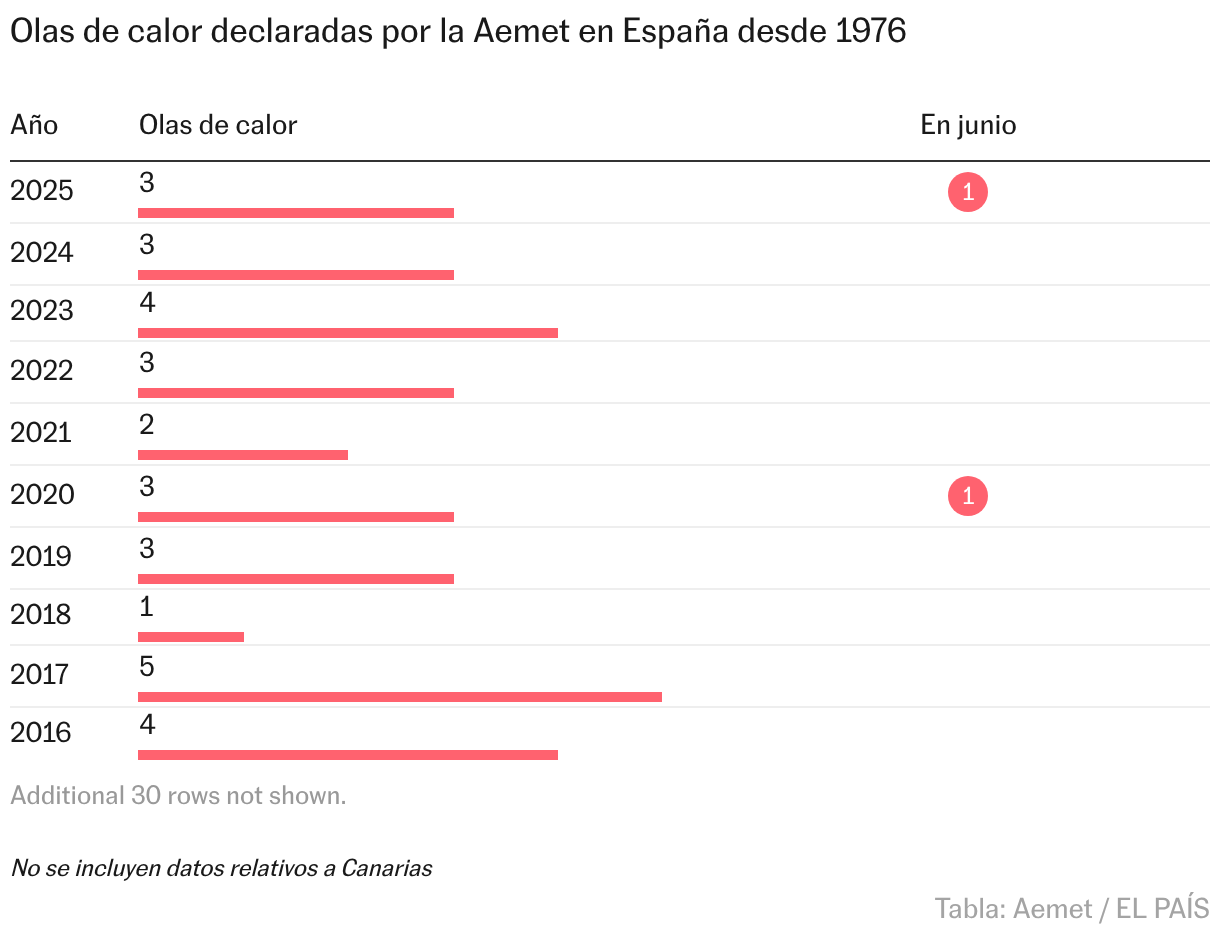 Tabla