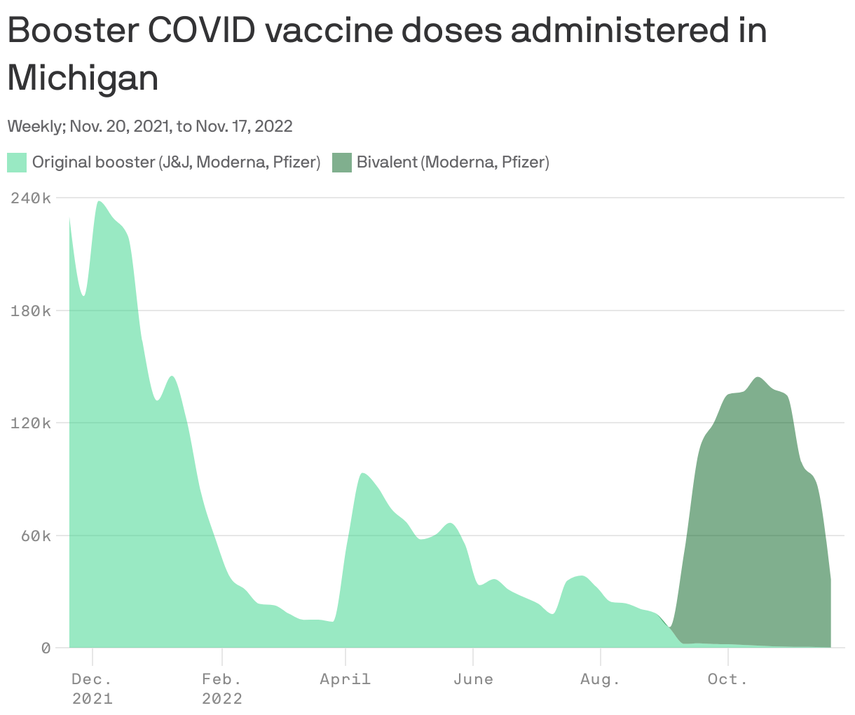 Booster COVID vaccine doses administered in Michigan
