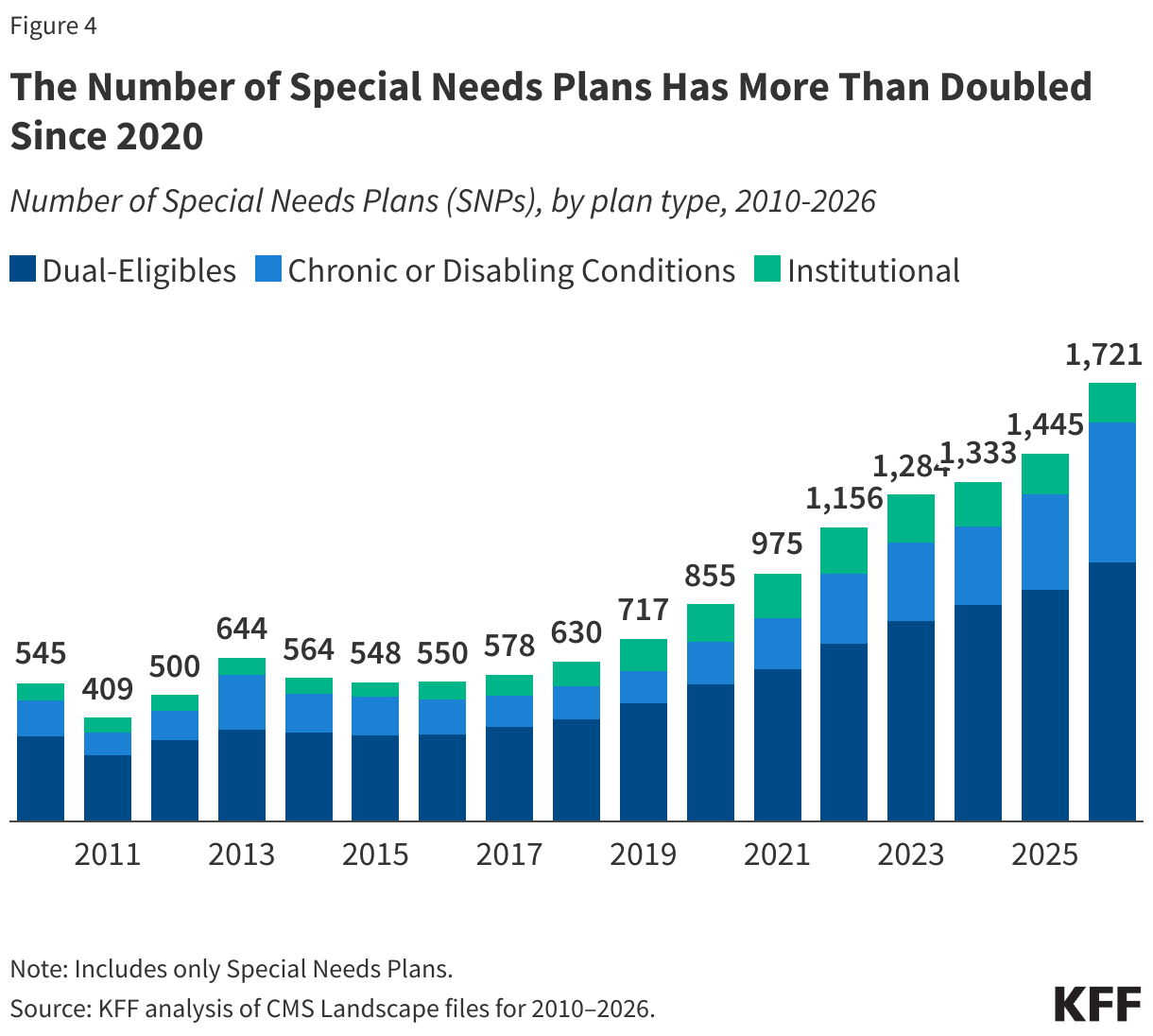 The Number of Special Needs Plans Has More Than Doubled Since 2020