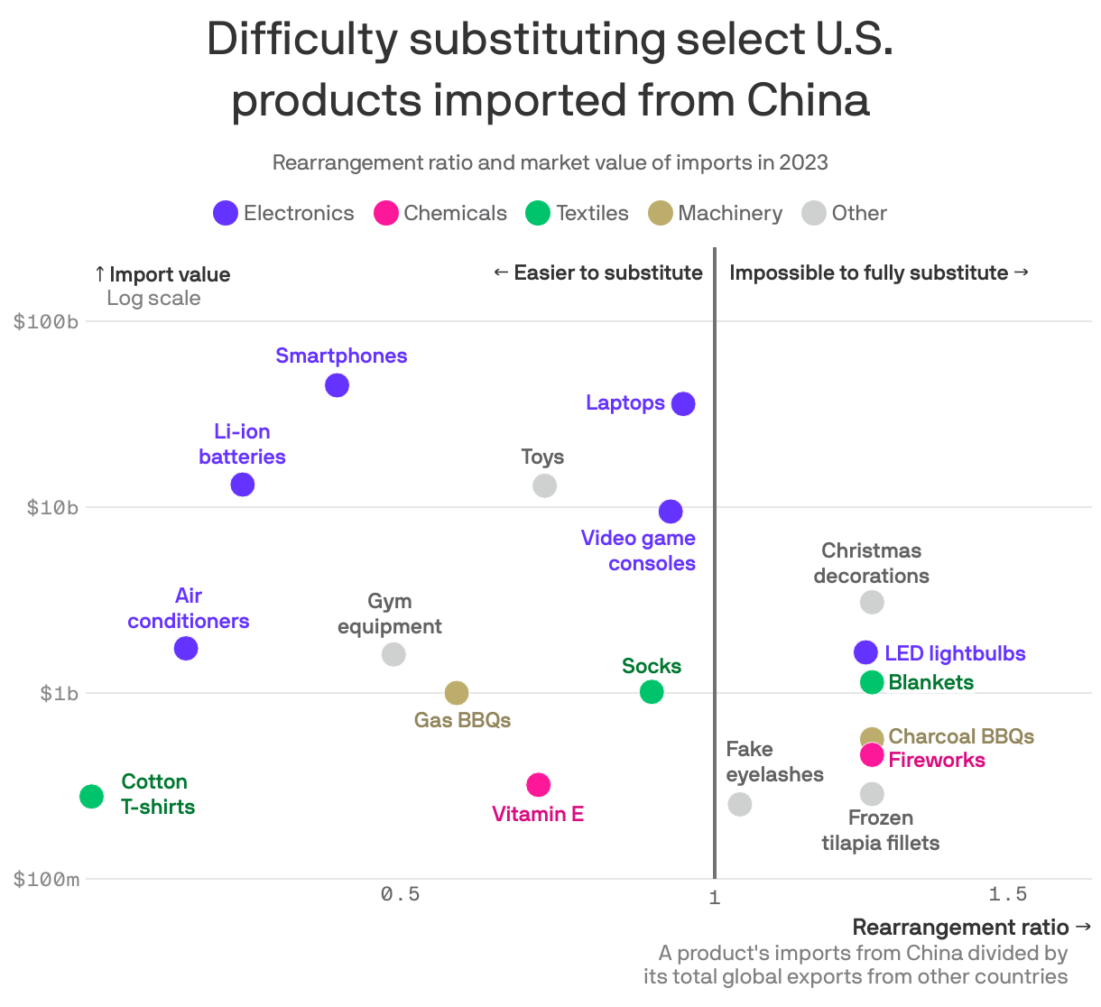 A scatterplot of select U.S. products imported from China showing their "rearrangement ratio", or the difficulty U.S. companies may face in finding substitutes from outside of China, along with each product's import value in 2023. Of the 18 household products in the visual, seven of them (including Christmas decorations, charcoal BBQs and fireworks) are impossible to fully substitute. Electronics, apart from LED lightbulbs, are high value products but easier to substitute. Cotton T-shirts are the easiest to substitute.