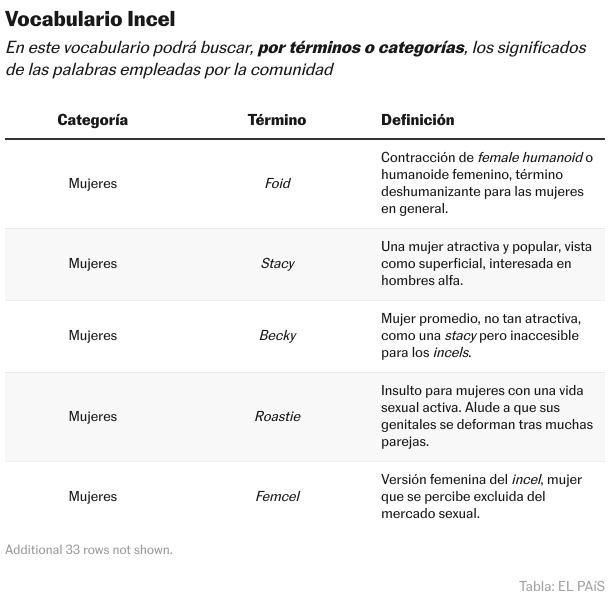 Vocabulario Incel (Tabla)