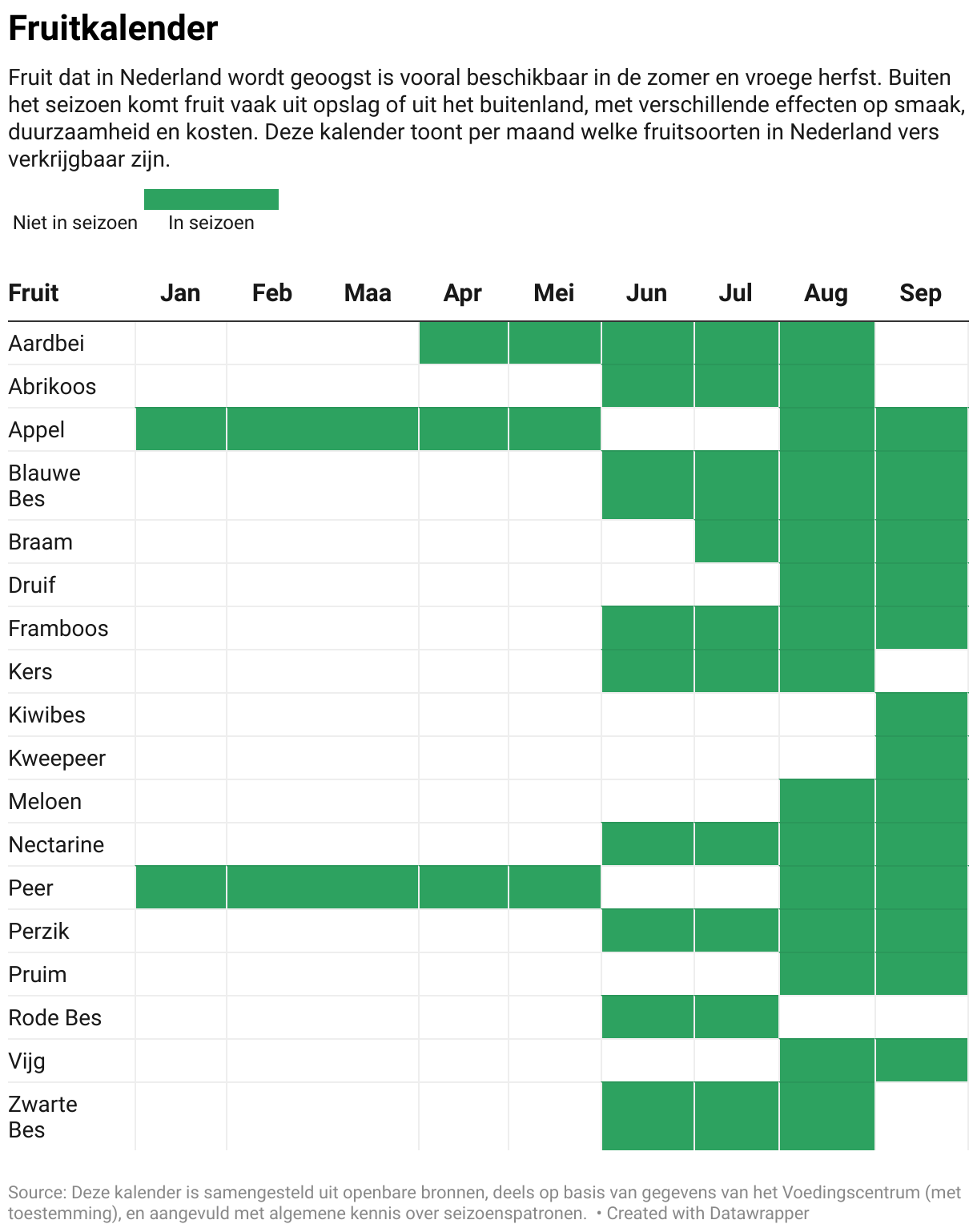 Fruitkalender (Table)