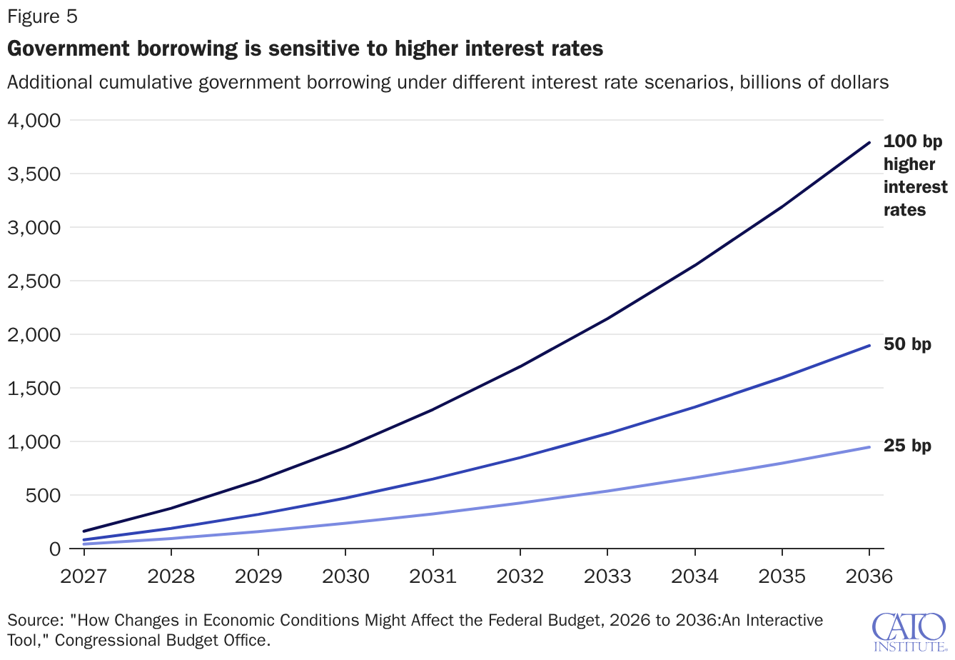 Government borrowing is sensitive to higher interest rates