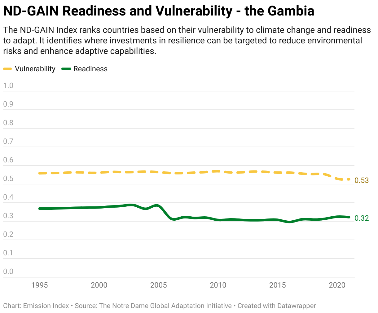 Greenhouse Gas Emissions in the Gambia 13 Line chart showing total greenhouse gas emissions in the Gambia since 1990.