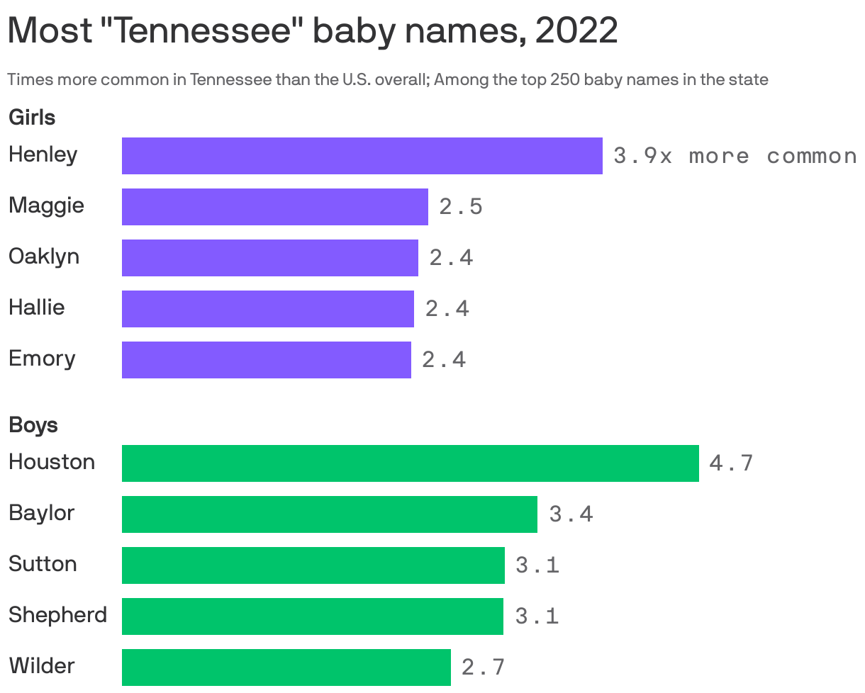 tennessee-s-most-popular-baby-names-in-2022-axios-nashville