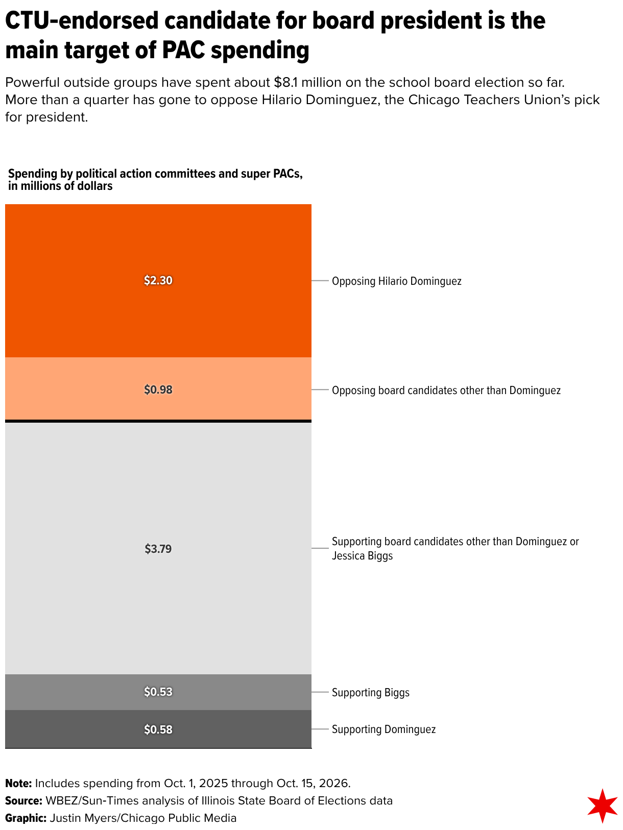 A chart with five rectangles, all stacked vertically in one column together. A headline reads, “CTU-endorsed candidate for board president is the main target of PAC spending”. The description below it says, “Powerful outside groups have spent about $8.1 million on the school board election so far. More than a quarter has gone to oppose Hilario Dominguez, the Chicago Teachers Union’s pick for president.” The chart’s top two rectangles are different shades of orange, and the bottom three are different shades of gray; a thick black line separates the orange section from the gray section. Above the chart is a label: “Spending by political action committees and Super PACs, in millions of dollars”. The orange rectangles represent spending in opposition of particular candidates, and together they take up about two-fifths of the chart’s overall height. The gray rectangles represent spending in support of particular candidates, and together they take up the other three-fifths or so of the chart’s overall height. The topmost portion of the chart is a brightly colored orange rectangle showing $2.30 million spent opposing Hilario Dominguez; below that is a light orange rectangle showing $0.98 million spent opposing candidates for board member or president other than Dominguez. In the gray section, looking from the other end, there is a small, dark gray rectangle showing $0.58 million spent supporting Dominguez, followed by a similarly sized and lighter gray rectangle showing $0.53 million spent supporting Jessica Biggs. Above those (so in the middle between them and the orange opposition spending) is a large, light gray rectangle showing $3.79 million spent supporting candidates for board member or president other than Dominguez or Biggs.