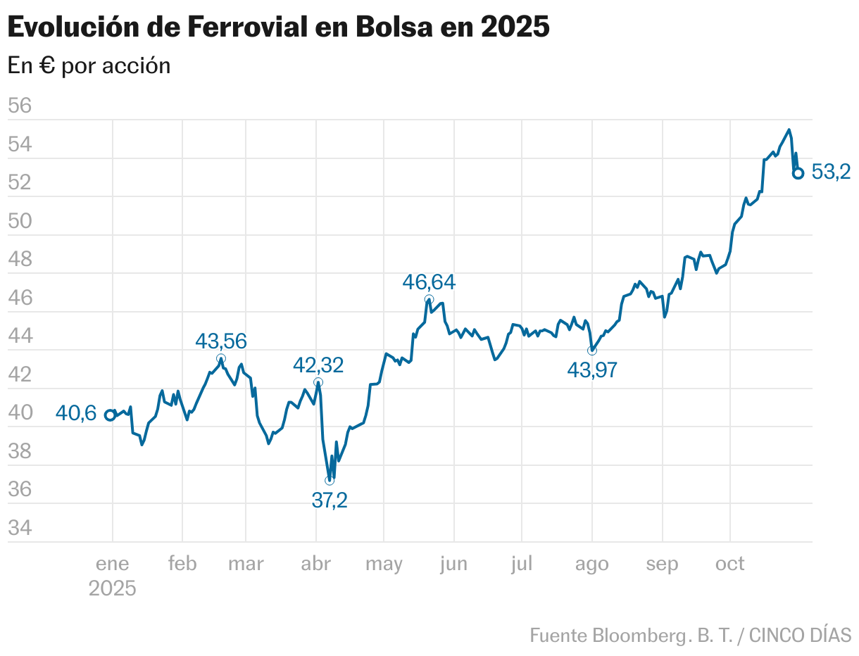 Evolución de Ferrovial en Bolsa en 2025 (Líneas)