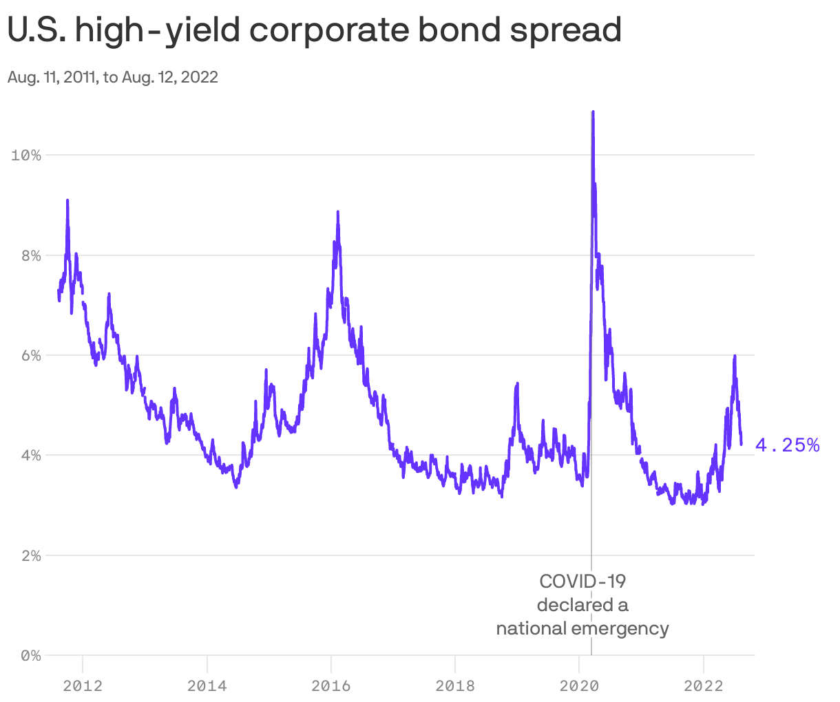 U.S. high-yield corporate bond spread