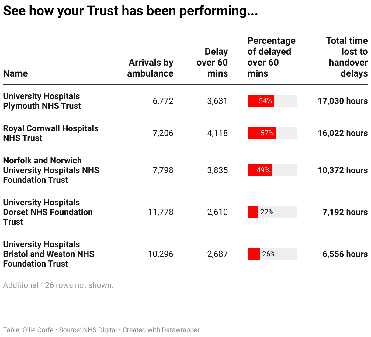 NHS Trusts by ambulance handover delays.