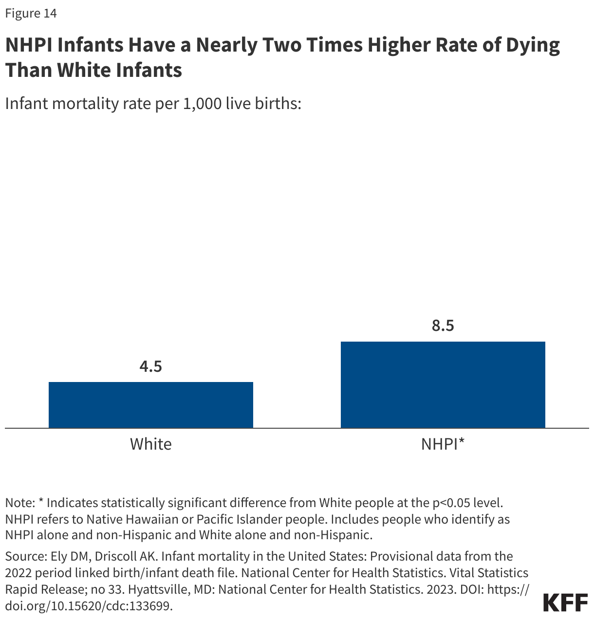 NHPI Infants Have a Nearly Two Times Higher Rate of Dying Than White Infant data chart