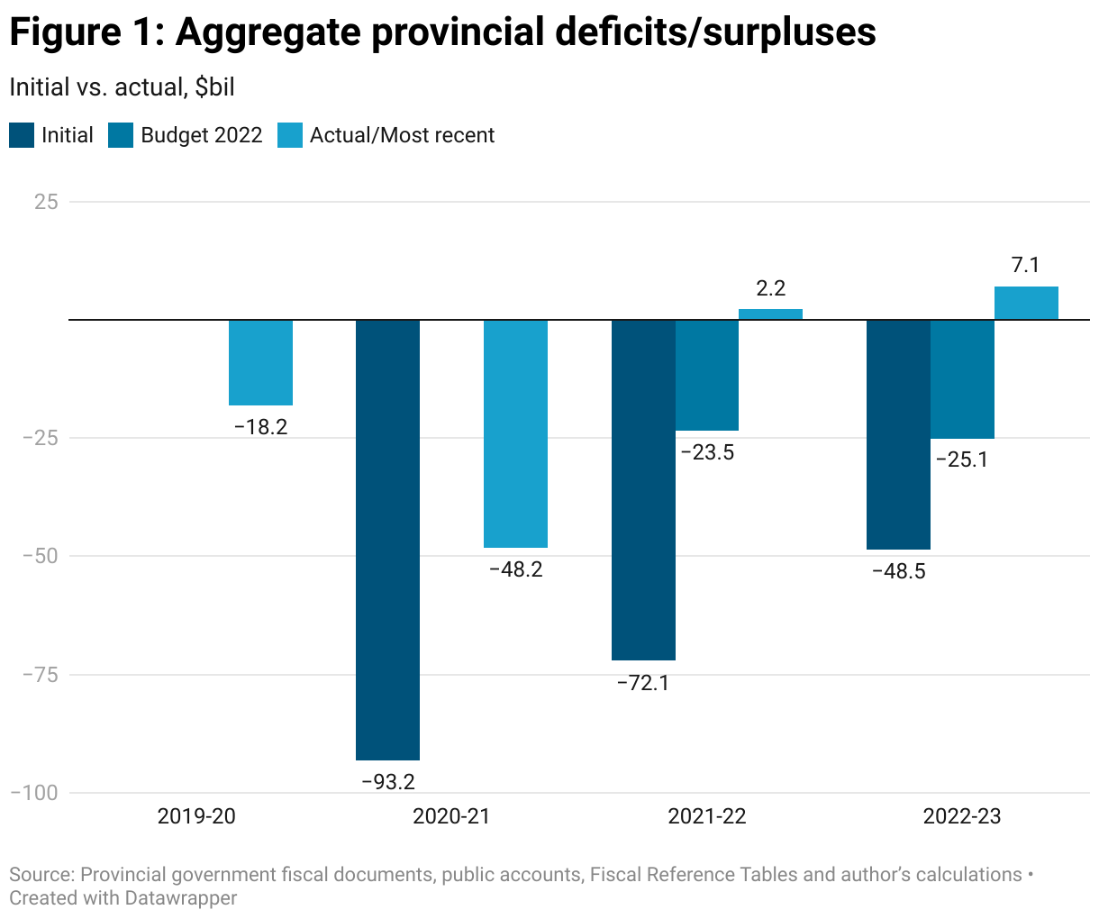 Figure 1: Bar graph of aggregate annual provincial deficits or surpluses from 2019 to 2023, comparing initial projected values with the actual or most recent values. The actual combined provincial deficit was much less than initially forecast in each fiscal year.