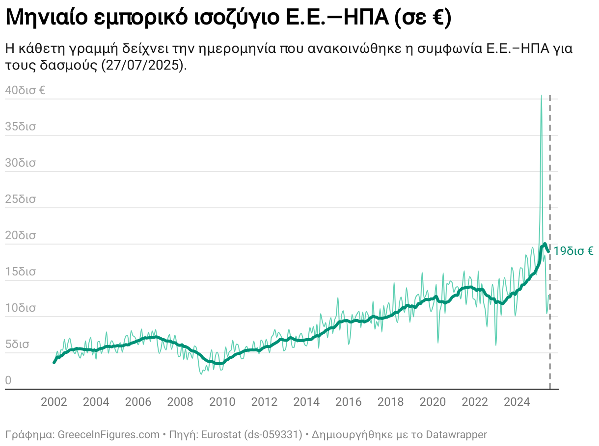 Μηνιαίο εμπορικό ισοζύγιο Ε.Ε.—ΗΠΑ (σε €) (Line chart)