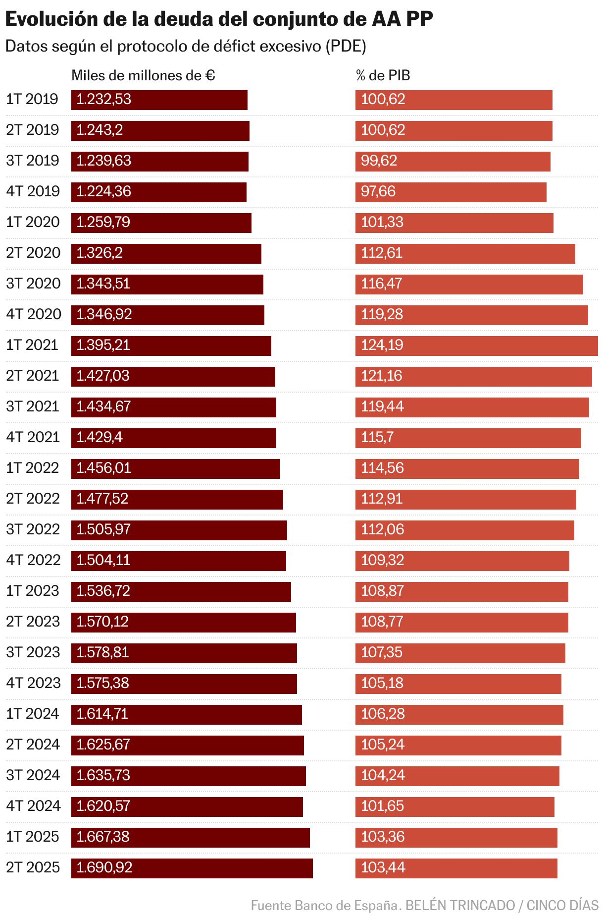 Evolución de la deuda del conjunto de AA PP (Barras divididas)