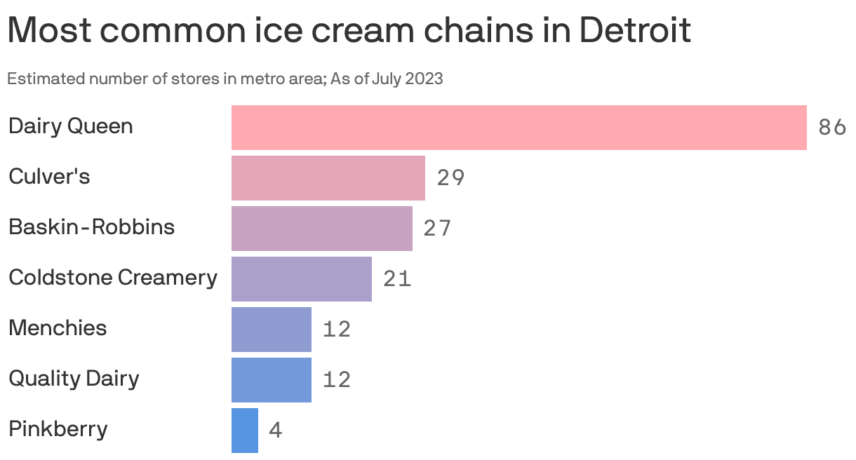 Most common ice cream chains in Detroit