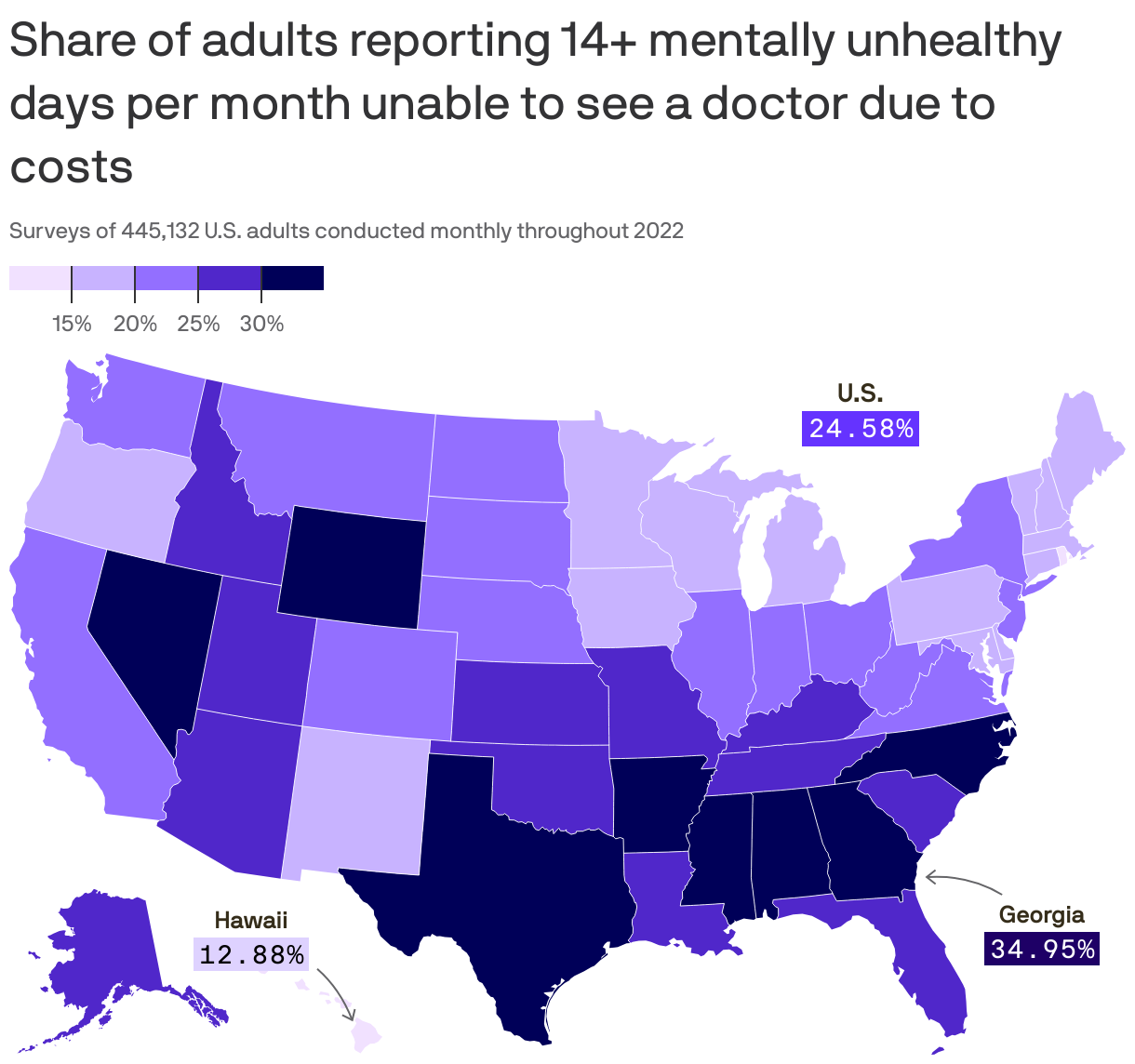 A  choropleth map showing the percentage of 445,132 U.S. adults surveyed in 2022 who were not able to see a doctor after experiencing 14 or more mentally unhealthy days each month.
On average, 24.58% of adults across the U.S. who experienced 14 or more mentally unhealthy days each month were unable to see a doctor due to costs, with the highest percentage being in Georgia at 34.95%.