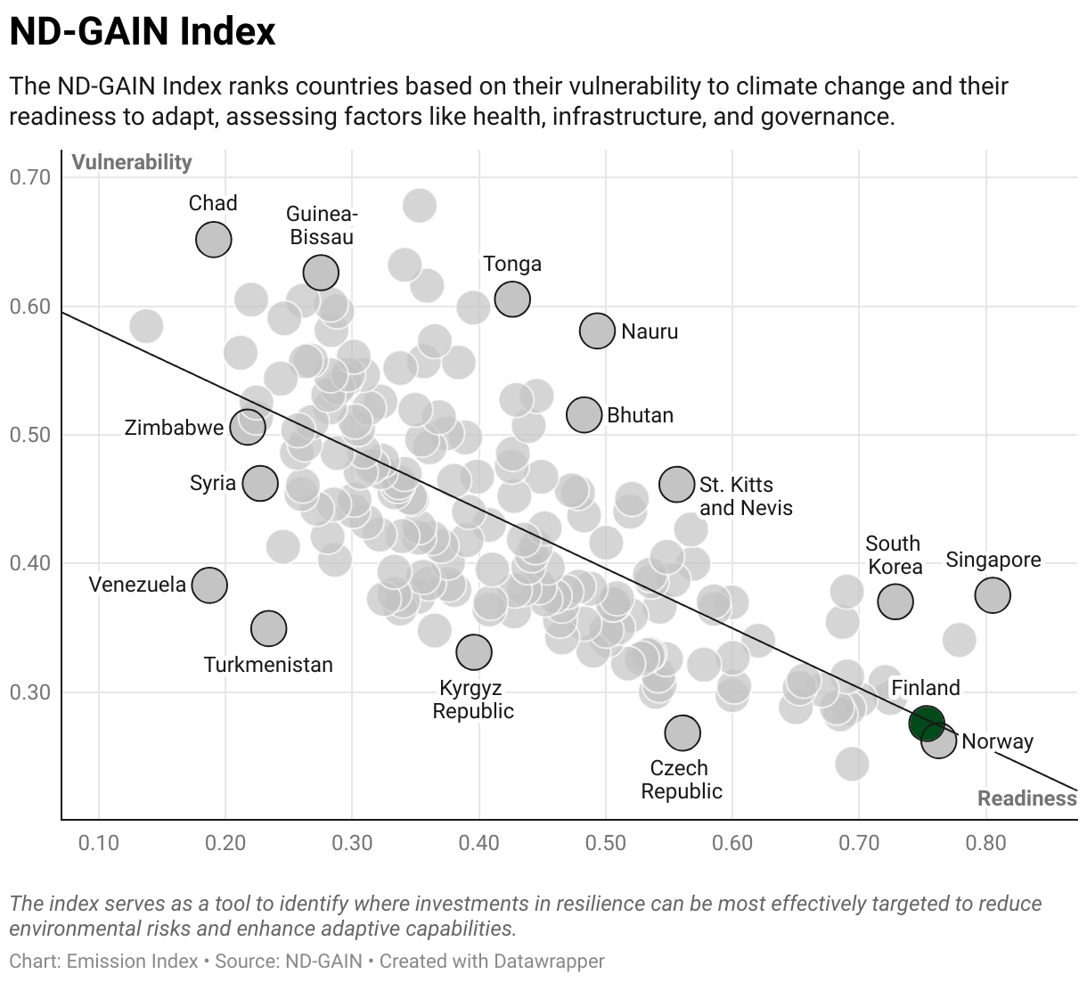 Scatter chart of readiness versus vulnerability to climate change