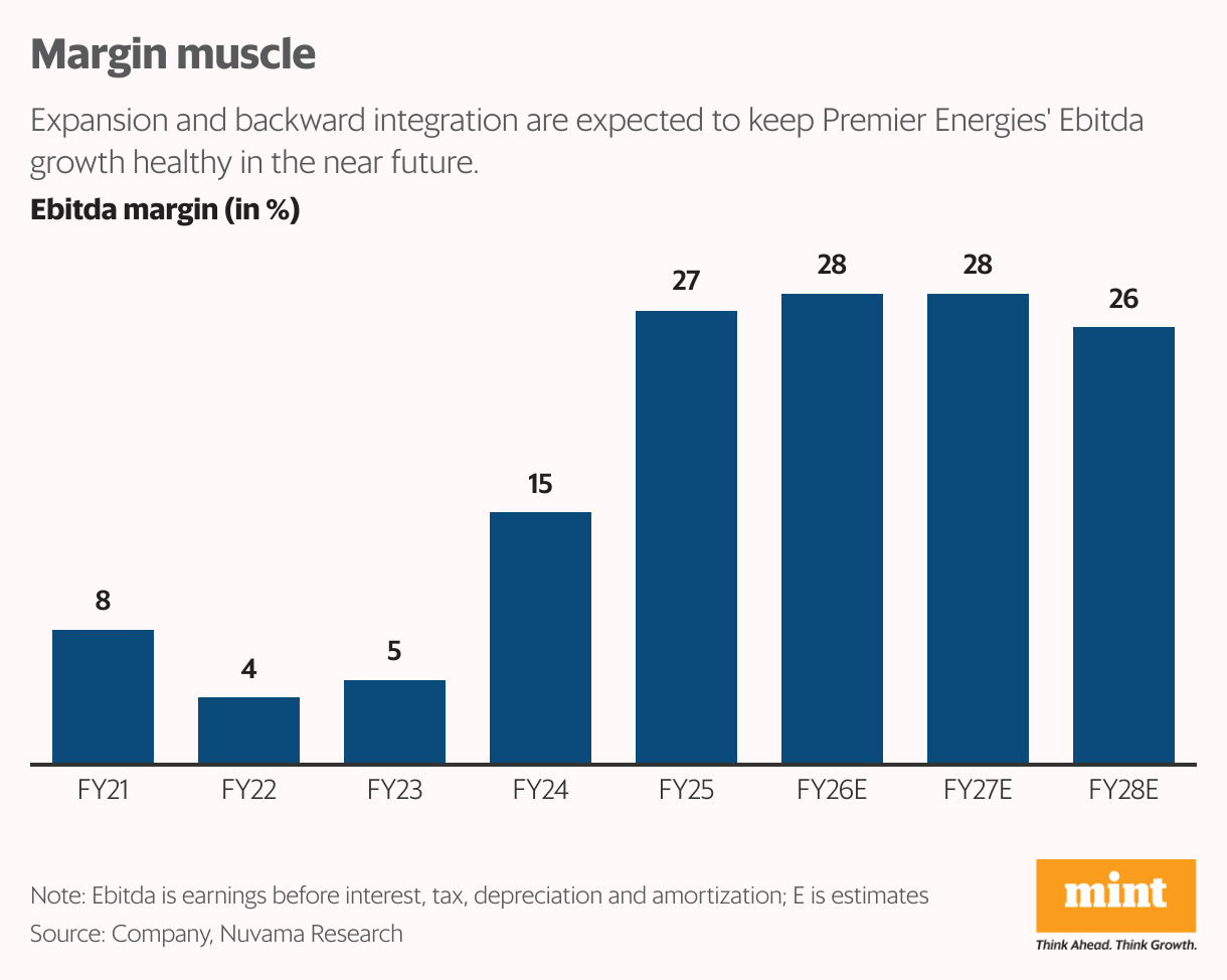Margin muscle (Column Chart)