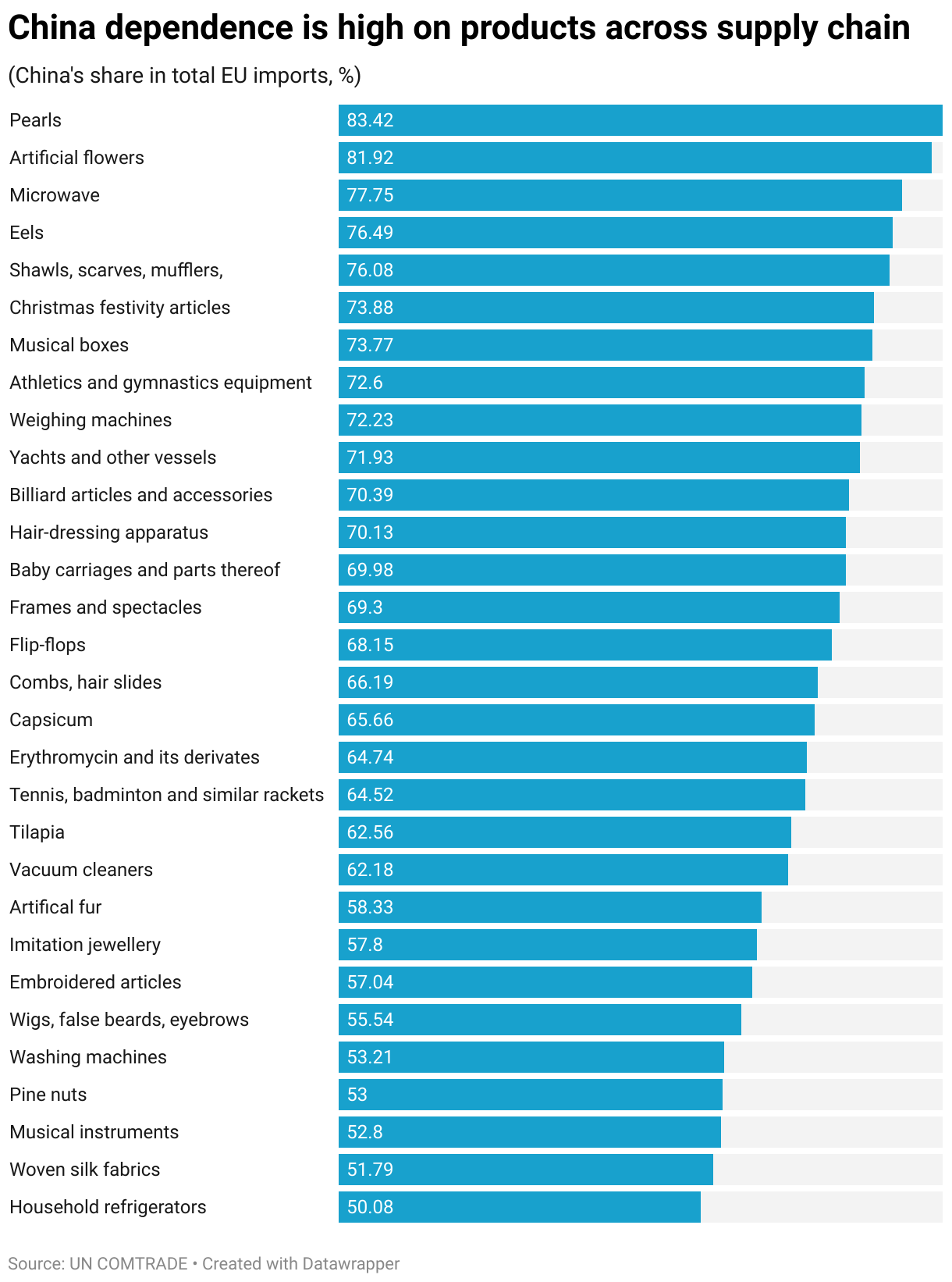 China dependence is high on products across supply chain (Bar Chart)