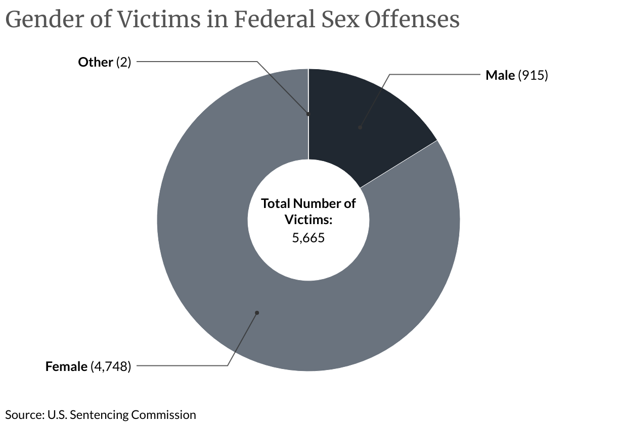 Gender of Victims in Federal Sex Offenses (Donut Chart)