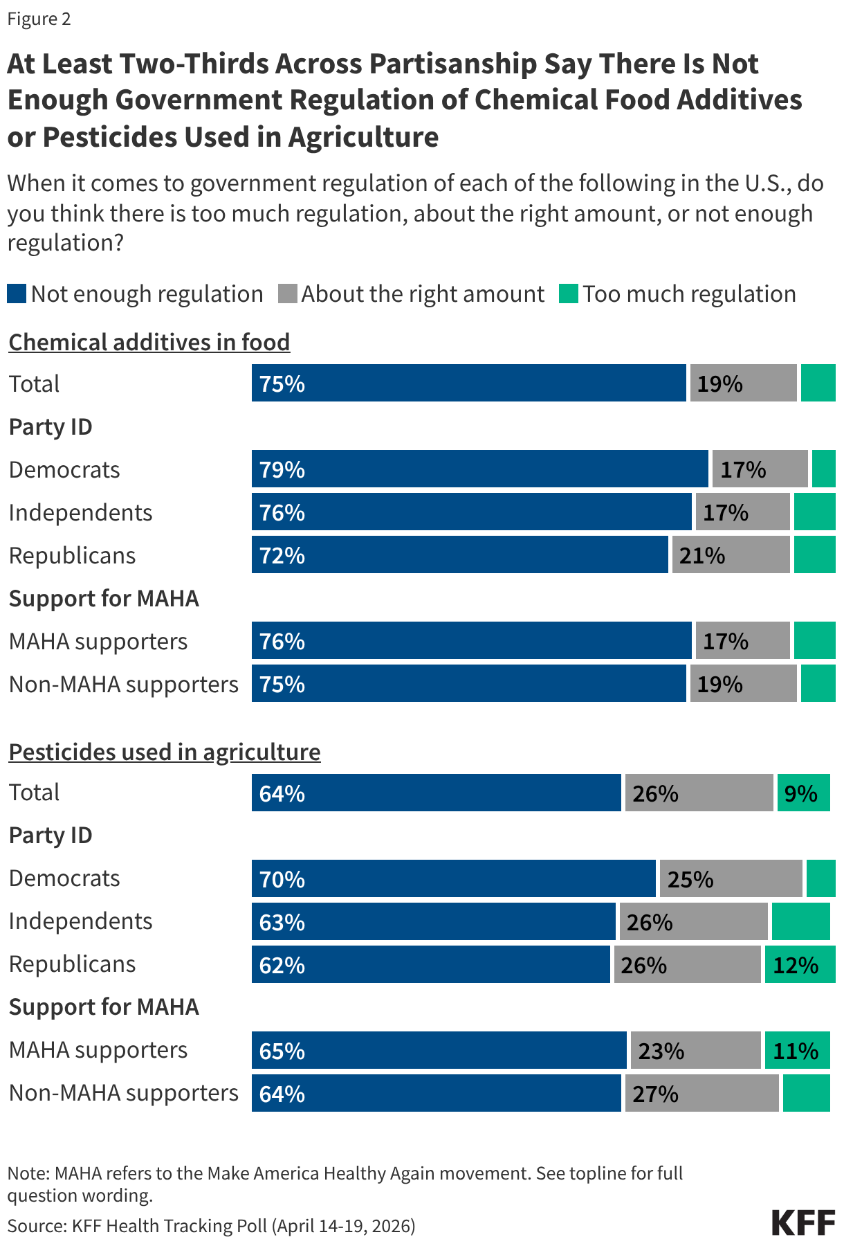 Stacked bar chart showing the shares of the public who say there is not enough, about the right amount, or too much regulation of chemical additives in food and pesticides used in agriculture in the U.S. Results shown among total, by party identification, and by support for the Make America Healthy Again (MAHA) movement.