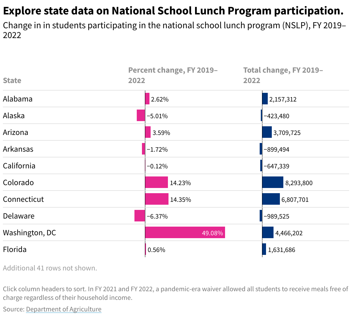 Table showing change in in students participating in the national school lunch program, from fiscal year 2019 to 2022