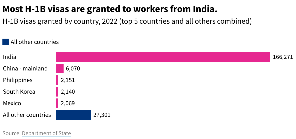 Bar chart of H-1B visas granted by country in 2022. Top five are India, China, Phillipines, South Korea, and Mexico.