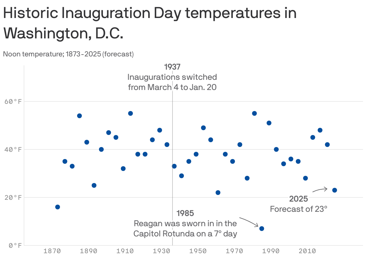 A scatterplot shows the historic Inauguration Day temperatures in Washington, D.C. from 1873 to 2025. In 1985 Reagan was sworn in under the Capitol Rotunda on a 7-degree day. In 2025 23 degrees is forecast. 