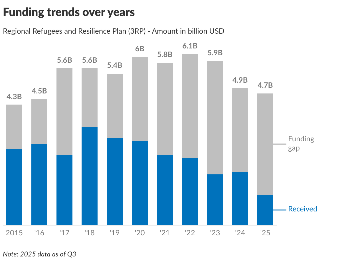 Funding trends over years (Stacked column chart)