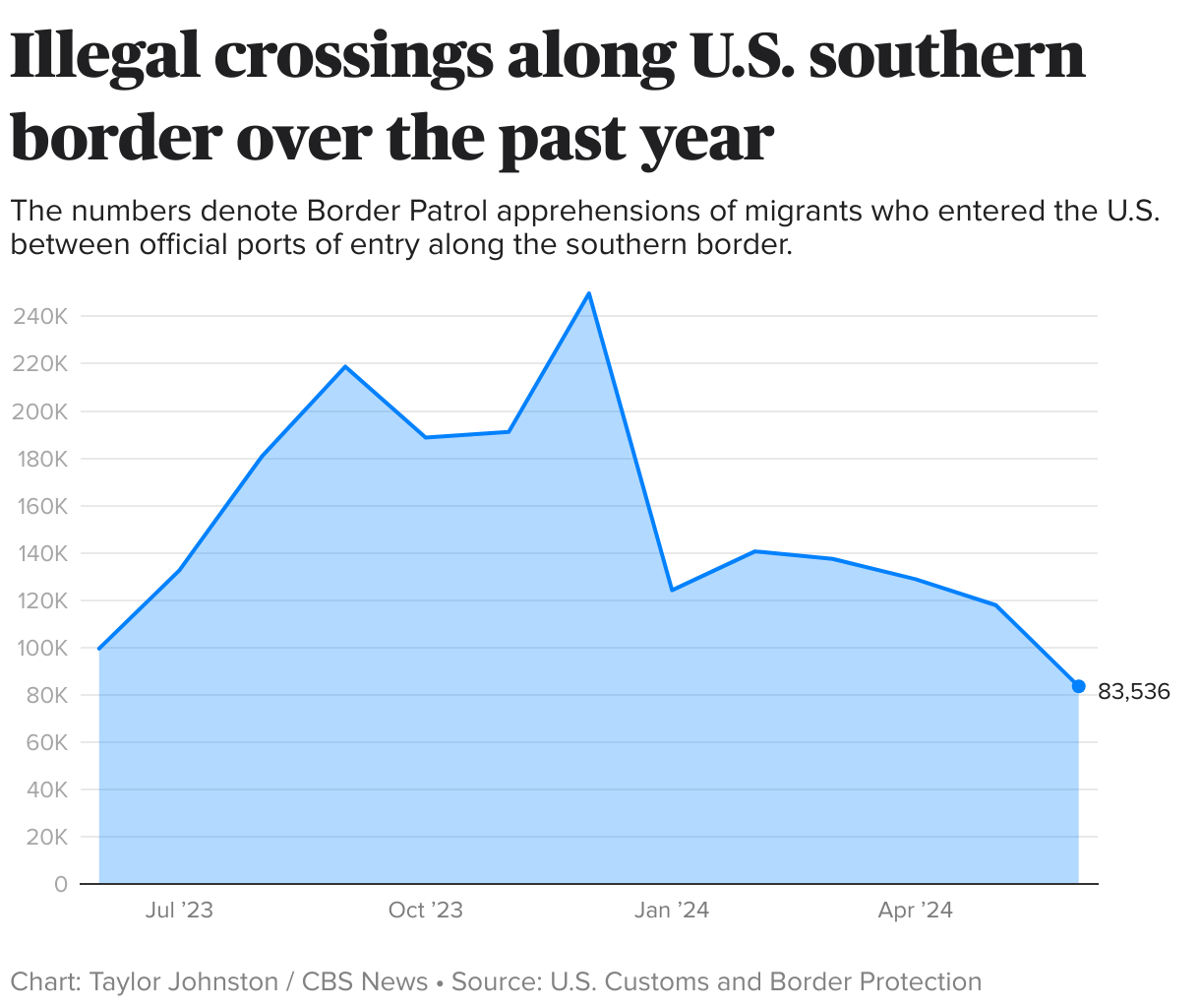 Line chart showing the number of illegal crossings along the southern border in the past year.