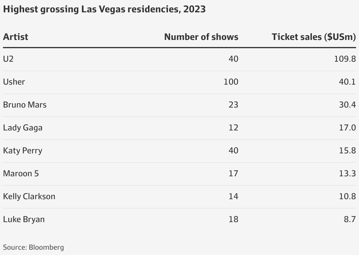 a-las-vegas-residency-is-a-lucrative-option-for-top-music-acts