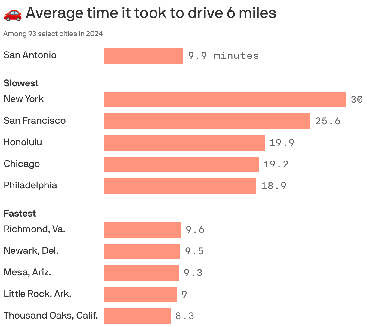 🚗 Average time it took to drive 6 miles